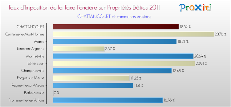 Taux d'imposition de la taxe foncière sur le bati 2011 pour CHATTANCOURT et les communes proches Comparaison des taux d'imposition de la taxe foncière sur le bati 2011 pour CHATTANCOURT et les communes voisines