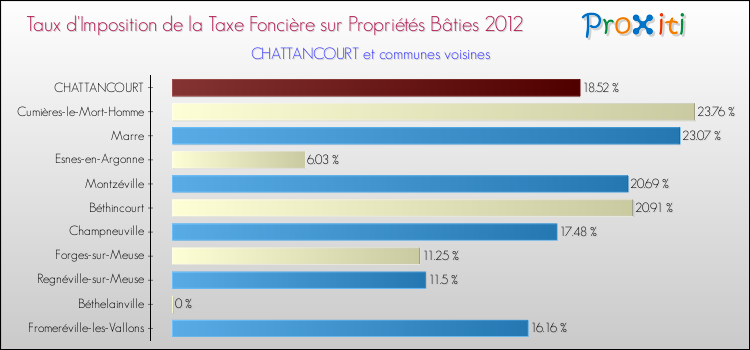 Taux d'imposition de la taxe foncière sur le bati 2012 pour CHATTANCOURT et les communes proches Comparaison des taux d'imposition de la taxe foncière sur le bati 2012 pour CHATTANCOURT et les communes voisines