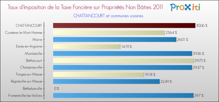 Taux d'imposition de la taxe foncière sur les immeubles et terrains non batis 2011 pour CHATTANCOURT et les communes proches Comparaison des taux d'imposition de la taxe foncière sur les immeubles et terrains non batis 2011 pour CHATTANCOURT et les communes voisines