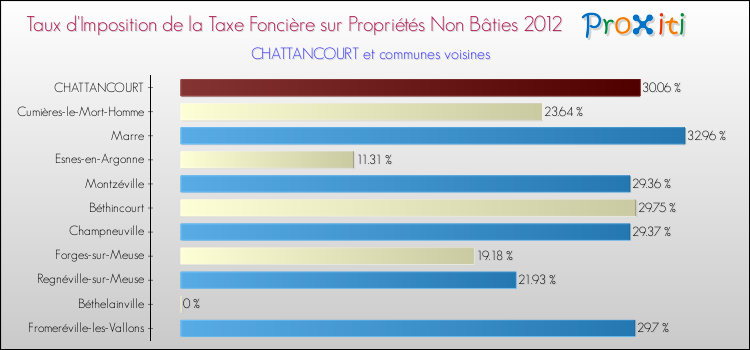 Taux d'imposition de la taxe foncière sur les immeubles et terrains non batis 2012 pour CHATTANCOURT et les communes proches Comparaison des taux d'imposition de la taxe foncière sur les immeubles et terrains non batis 2012 pour CHATTANCOURT et les communes voisines