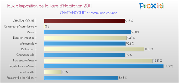 Taux d'imposition de la taxe d'habitation 2011 pour CHATTANCOURT et les communes proches Comparaison des taux d'imposition de la taxe d'habitation 2011 pour CHATTANCOURT et les communes voisines