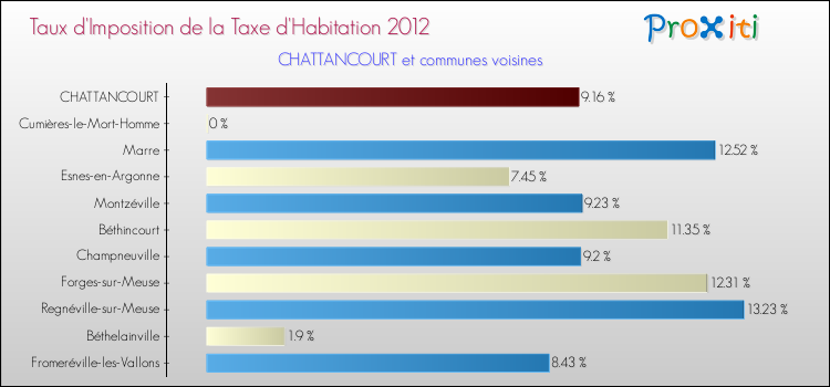 Taux d'imposition de la taxe d'habitation 2012 pour CHATTANCOURT et les communes proches Comparaison des taux d'imposition de la taxe d'habitation 2012 pour CHATTANCOURT et les communes voisines