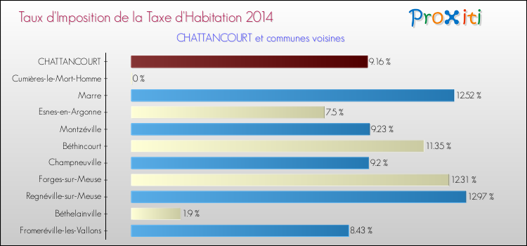 Taux d'imposition de la taxe d'habitation 2014 pour CHATTANCOURT et les communes proches Comparaison des taux d'imposition de la taxe d'habitation 2014 pour CHATTANCOURT et les communes voisines