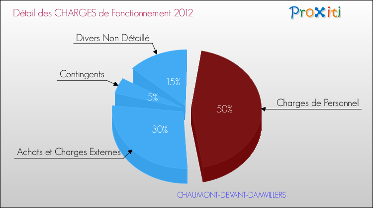 Décomposition des Charges de Fonctionnement 2012 de la commune de CHAUMONT-DEVANT-DAMVILLERS Charges de Fonctionnement 2012 pour la commune de CHAUMONT-DEVANT-DAMVILLERS