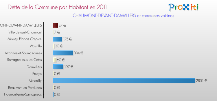 Dette par habitant de la commune en 2011 pour CHAUMONT-DEVANT-DAMVILLERS et les communes proches Comparaison de la dette par habitant de la commune en 2011 pour CHAUMONT-DEVANT-DAMVILLERS et les communes voisines