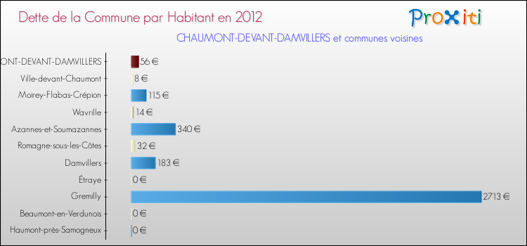 Dette par habitant de la commune en 2012 pour CHAUMONT-DEVANT-DAMVILLERS et les communes proches Comparaison de la dette par habitant de la commune en 2012 pour CHAUMONT-DEVANT-DAMVILLERS et les communes voisines