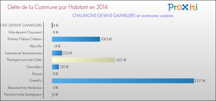 Dette par habitant de la commune en 2014 pour CHAUMONT-DEVANT-DAMVILLERS et les communes proches Comparaison de la dette par habitant de la commune en 2014 pour CHAUMONT-DEVANT-DAMVILLERS et les communes voisines