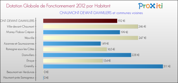 Montant des dotations globales de fonctionnement DGF par Habitant pour CHAUMONT-DEVANT-DAMVILLERS et les communes proches Comparaison des des dotations globales de fonctionnement DGF par habitant pour CHAUMONT-DEVANT-DAMVILLERS et les communes voisines