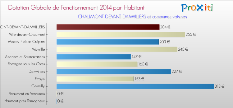 Montant des dotations globales de fonctionnement DGF par Habitant pour CHAUMONT-DEVANT-DAMVILLERS et les communes proches en 2014. Comparaison des des dotations globales de fonctionnement DGF par habitant pour CHAUMONT-DEVANT-DAMVILLERS et les communes voisines en 2014.