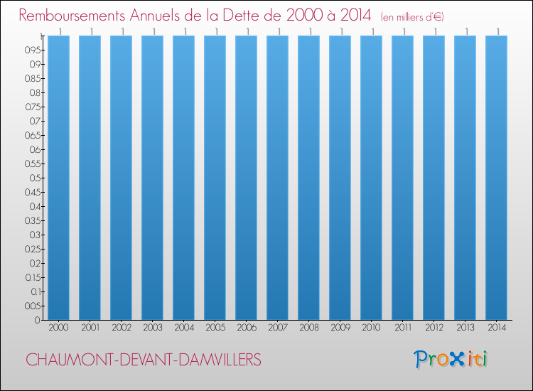 Evolution de l'annuité de la dette pour la commune de CHAUMONT-DEVANT-DAMVILLERS de 2000 à 2014 Annuités de la dette pour CHAUMONT-DEVANT-DAMVILLERS de 2000 à 2014