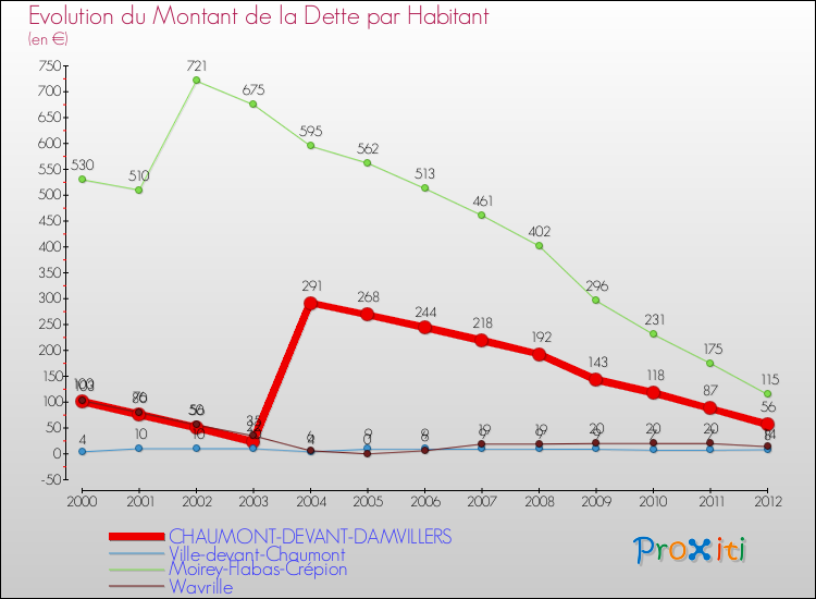 Evolution de la dette par habitant pour la commune de CHAUMONT-DEVANT-DAMVILLERS et les communes proches de 2000 à 2012 Comparaison de la dette par habitant pour CHAUMONT-DEVANT-DAMVILLERS et les communes voisines de 2000 à 2012