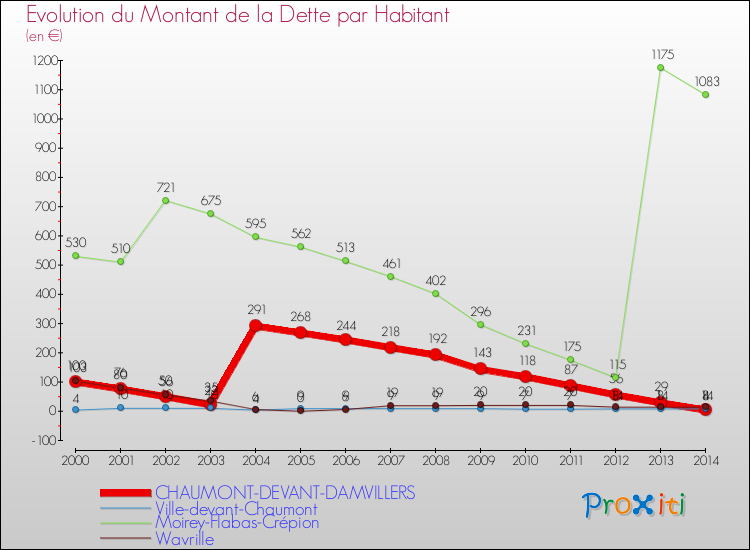 Evolution de la dette par habitant pour la commune de CHAUMONT-DEVANT-DAMVILLERS et les communes proches de 2000 à 2014 Comparaison de la dette par habitant pour CHAUMONT-DEVANT-DAMVILLERS et les communes voisines de 2000 à 2014