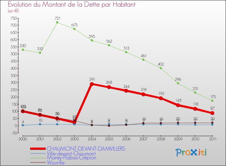 Evolution de la dette par habitant pour la commune de CHAUMONT-DEVANT-DAMVILLERS et les communes proches Comparaison de la dette par habitant pour CHAUMONT-DEVANT-DAMVILLERS et les communes voisines