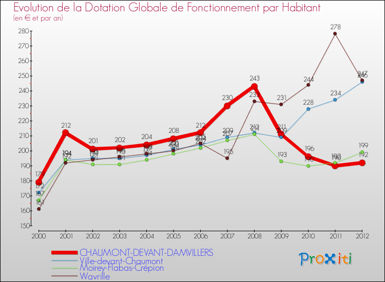 Evolution et montant de la dotation globale de fonctionnement par Habitant pour CHAUMONT-DEVANT-DAMVILLERS et les communes proches Comparaison des dotations globales de fonctionnement par habitant pour CHAUMONT-DEVANT-DAMVILLERS et les communes voisines