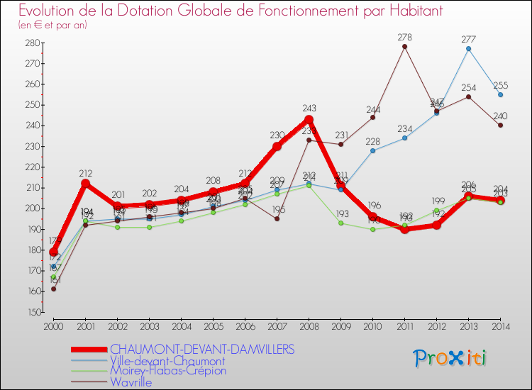 Evolution et montant de la dotation globale de fonctionnement par Habitant pour CHAUMONT-DEVANT-DAMVILLERS et les communes proches de 2000 à 2014. Comparaison des dotations globales de fonctionnement par habitant pour CHAUMONT-DEVANT-DAMVILLERS et les communes voisines de 2000 à 2014.