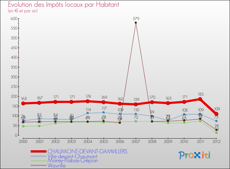 Evolution et montant des impôts locaux par Habitant pour CHAUMONT-DEVANT-DAMVILLERS et les communes proches Comparaison des impôts locaux par habitant pour CHAUMONT-DEVANT-DAMVILLERS et les communes voisines