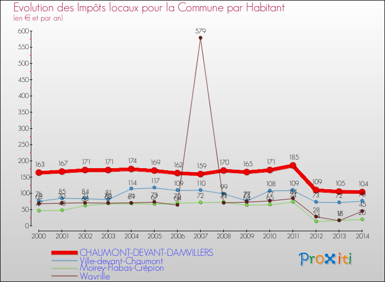 Evolution et montant des impôts locaux par Habitant pour CHAUMONT-DEVANT-DAMVILLERS et les communes proches de 2000 à 2014 Comparaison des impôts locaux par habitant pour CHAUMONT-DEVANT-DAMVILLERS et les communes voisines de 2000 à 2014