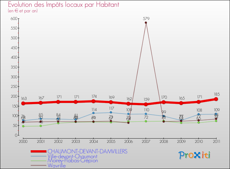 Evolution et montant des impôts locaux par Habitant pour CHAUMONT-DEVANT-DAMVILLERS et les communes proches Comparaison des impôts locaux par habitant pour CHAUMONT-DEVANT-DAMVILLERS et les communes voisines