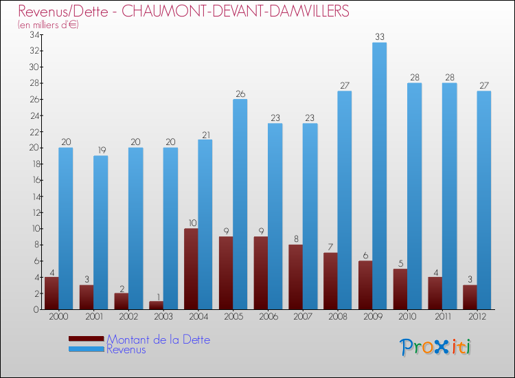 Evolution comparée de la dette et des revenus pour la commune de CHAUMONT-DEVANT-DAMVILLERS de 2000 à 2012 Comparaison de la dette et des revenus pour CHAUMONT-DEVANT-DAMVILLERS de 2000 à 2012
