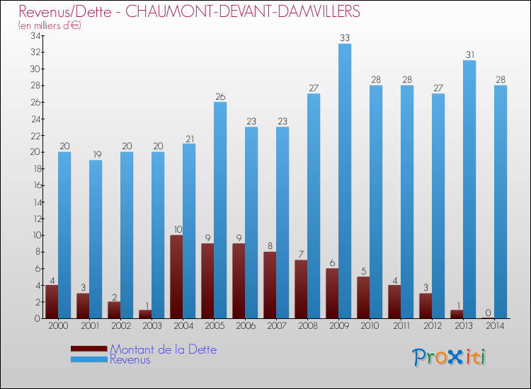 Evolution comparée de la dette et des revenus pour la commune de CHAUMONT-DEVANT-DAMVILLERS de 2000 à 2014 Comparaison de la dette et des revenus pour CHAUMONT-DEVANT-DAMVILLERS de 2000 à 2014