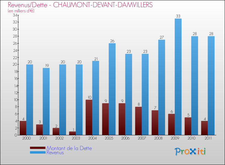 Evolution comparée de la dette et des revenus pour la commune de CHAUMONT-DEVANT-DAMVILLERS de 2000 à 2011 Comparaison de la dette et des revenus pour CHAUMONT-DEVANT-DAMVILLERS de 2000 à 2011