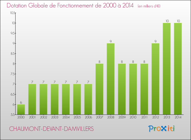 Evolution du montant de la Dotation Globale de Fonctionnement pour la commune de CHAUMONT-DEVANT-DAMVILLERS de 2000 à 2014 Evolution du montant de la Dotation Globale de Fonctionnement pour CHAUMONT-DEVANT-DAMVILLERS de 2000 à 2014