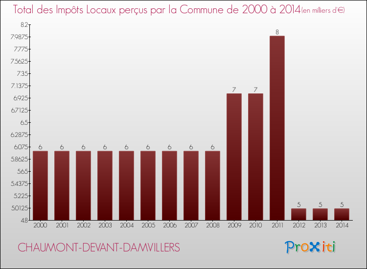 Evolution des Impôts Locaux pour la commune de CHAUMONT-DEVANT-DAMVILLERS de 2000 à 2014 Evolution des Impôts Locaux pour CHAUMONT-DEVANT-DAMVILLERS de 2000 à 2014