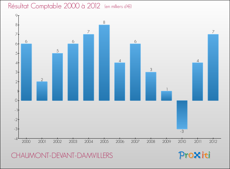 Evolution du résultat comptable pour la commune de CHAUMONT-DEVANT-DAMVILLERS de 2000 à 2012 Evolution du résultat comptable pour CHAUMONT-DEVANT-DAMVILLERS de 2000 à 2012