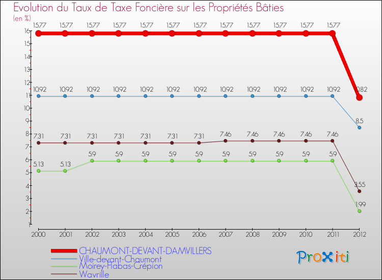 Evolution du taux de la taxe foncière sur le bati pour CHAUMONT-DEVANT-DAMVILLERS et les communes proches de 2000 à 2012 Comparaison des taux de taxe foncière sur le bati pour CHAUMONT-DEVANT-DAMVILLERS et les communes voisines de 2000 à 2012