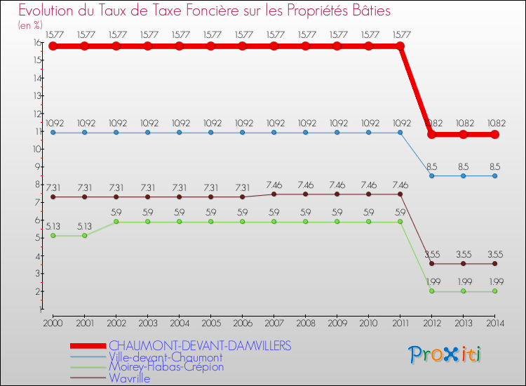 Evolution du taux de la taxe foncière sur le bati pour CHAUMONT-DEVANT-DAMVILLERS et les communes proches de 2000 à 2014 Comparaison des taux de taxe foncière sur le bati pour CHAUMONT-DEVANT-DAMVILLERS et les communes voisines de 2000 à 2014