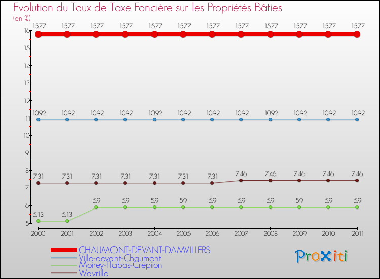 Evolution du taux de la taxe foncière sur le bati pour CHAUMONT-DEVANT-DAMVILLERS et les communes proches Comparaison des taux de taxe foncière sur le bati pour CHAUMONT-DEVANT-DAMVILLERS et les communes voisines