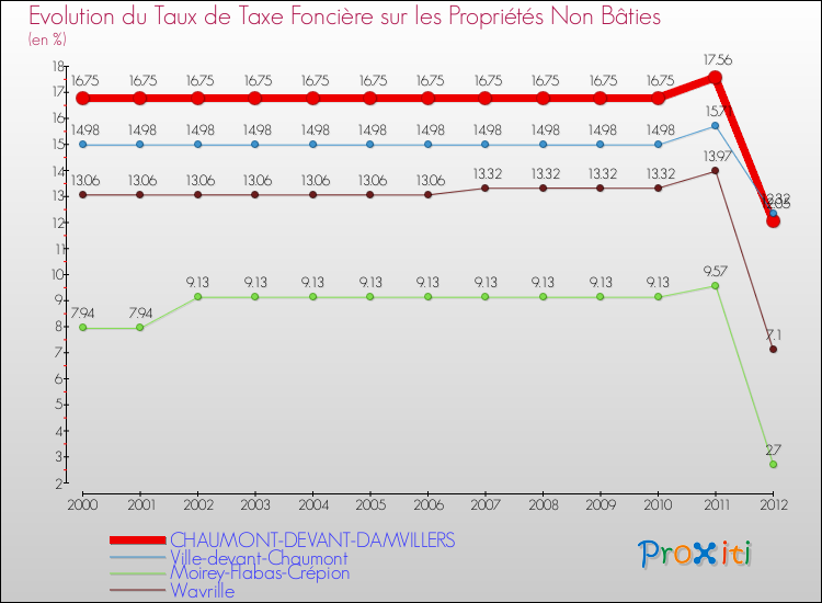 Evolution du taux de la taxe foncière sur les immeubles et terrains non batis pour CHAUMONT-DEVANT-DAMVILLERS et les communes proches de 2000 à 2012 Comparaison des taux de la taxe foncière sur les immeubles et terrains non batis pour CHAUMONT-DEVANT-DAMVILLERS et les communes voisines de 2000 à 2012