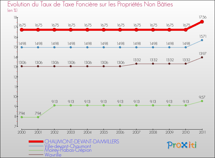 Evolution du taux de la taxe foncière sur les immeubles et terrains non batis pour CHAUMONT-DEVANT-DAMVILLERS et les communes proches Comparaison des taux de la taxe foncière sur les immeubles et terrains non batis pour CHAUMONT-DEVANT-DAMVILLERS et les communes voisines