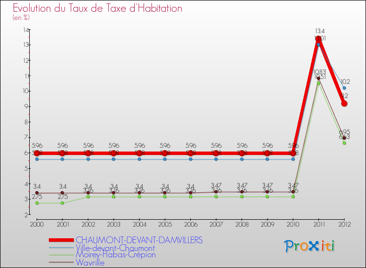 Evolution du taux de la taxe d'habitation pour CHAUMONT-DEVANT-DAMVILLERS et les communes proches Comparaison des taux de la taxe d'habitation pour CHAUMONT-DEVANT-DAMVILLERS et les communes voisines