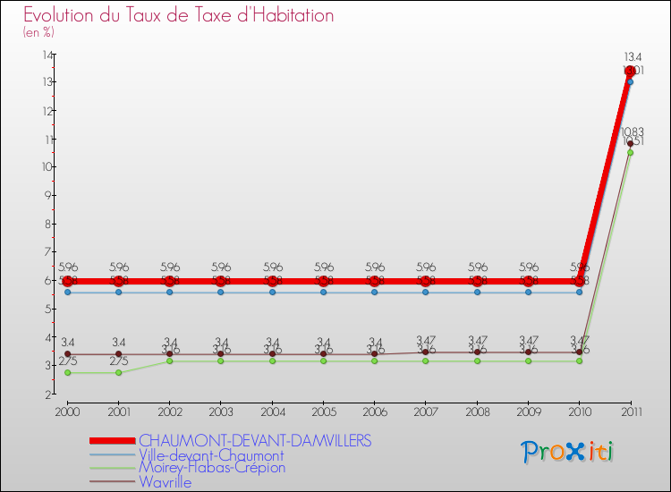 Evolution du taux de la taxe d'habitation pour CHAUMONT-DEVANT-DAMVILLERS et les communes proches Comparaison des taux de la taxe d'habitation pour CHAUMONT-DEVANT-DAMVILLERS et les communes voisines