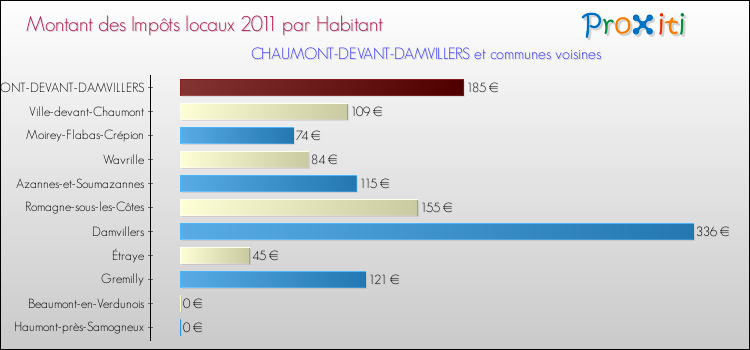 Montant des impôts locaux par Habitant pour CHAUMONT-DEVANT-DAMVILLERS et les communes proches Comparaison des impôts locaux par habitant pour CHAUMONT-DEVANT-DAMVILLERS et les communes voisines
