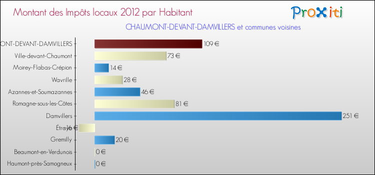 Montant des impôts locaux par Habitant pour CHAUMONT-DEVANT-DAMVILLERS et les communes proches Comparaison des impôts locaux par habitant pour CHAUMONT-DEVANT-DAMVILLERS et les communes voisines