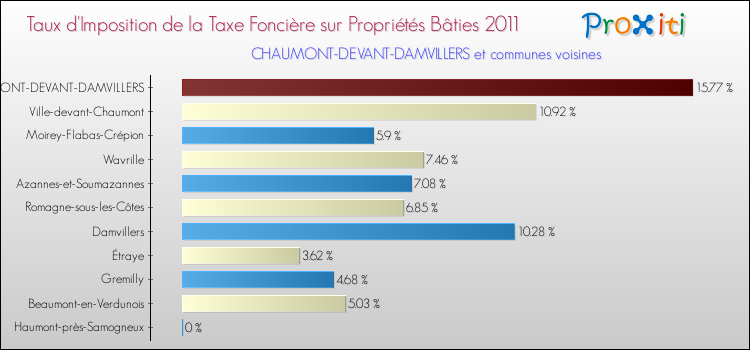 Taux d'imposition de la taxe foncière sur le bati 2011 pour CHAUMONT-DEVANT-DAMVILLERS et les communes proches Comparaison des taux d'imposition de la taxe foncière sur le bati 2011 pour CHAUMONT-DEVANT-DAMVILLERS et les communes voisines