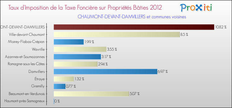 Taux d'imposition de la taxe foncière sur le bati 2012 pour CHAUMONT-DEVANT-DAMVILLERS et les communes proches Comparaison des taux d'imposition de la taxe foncière sur le bati 2012 pour CHAUMONT-DEVANT-DAMVILLERS et les communes voisines
