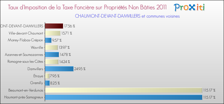 Taux d'imposition de la taxe foncière sur les immeubles et terrains non batis 2011 pour CHAUMONT-DEVANT-DAMVILLERS et les communes proches Comparaison des taux d'imposition de la taxe foncière sur les immeubles et terrains non batis 2011 pour CHAUMONT-DEVANT-DAMVILLERS et les communes voisines