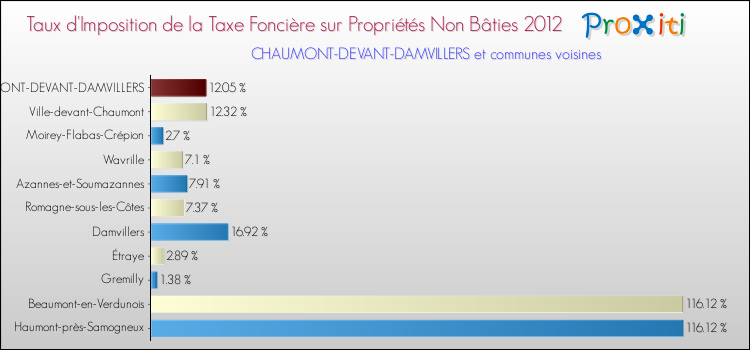 Taux d'imposition de la taxe foncière sur les immeubles et terrains non batis 2012 pour CHAUMONT-DEVANT-DAMVILLERS et les communes proches Comparaison des taux d'imposition de la taxe foncière sur les immeubles et terrains non batis 2012 pour CHAUMONT-DEVANT-DAMVILLERS et les communes voisines