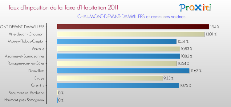 Taux d'imposition de la taxe d'habitation 2011 pour CHAUMONT-DEVANT-DAMVILLERS et les communes proches Comparaison des taux d'imposition de la taxe d'habitation 2011 pour CHAUMONT-DEVANT-DAMVILLERS et les communes voisines