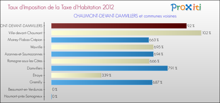 Taux d'imposition de la taxe d'habitation 2012 pour CHAUMONT-DEVANT-DAMVILLERS et les communes proches Comparaison des taux d'imposition de la taxe d'habitation 2012 pour CHAUMONT-DEVANT-DAMVILLERS et les communes voisines