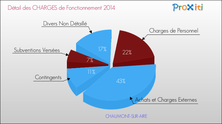 Décomposition des Charges de Fonctionnement 2014 de la commune de CHAUMONT-SUR-AIRE Charges de Fonctionnement 2014 pour la commune de CHAUMONT-SUR-AIRE