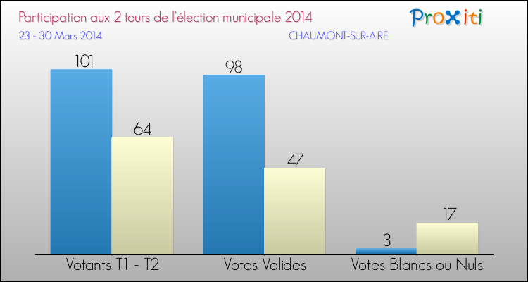Participation comparée des 2 tours des Elections Municipales 2014 de la commune de CHAUMONT-SUR-AIRE Elections Municipales 2014 - Participation comparée des 2 tours pour la commune de CHAUMONT-SUR-AIRE