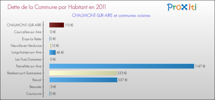 Dette par habitant de la commune en 2011 pour CHAUMONT-SUR-AIRE et les communes proches Comparaison de la dette par habitant de la commune en 2011 pour CHAUMONT-SUR-AIRE et les communes voisines