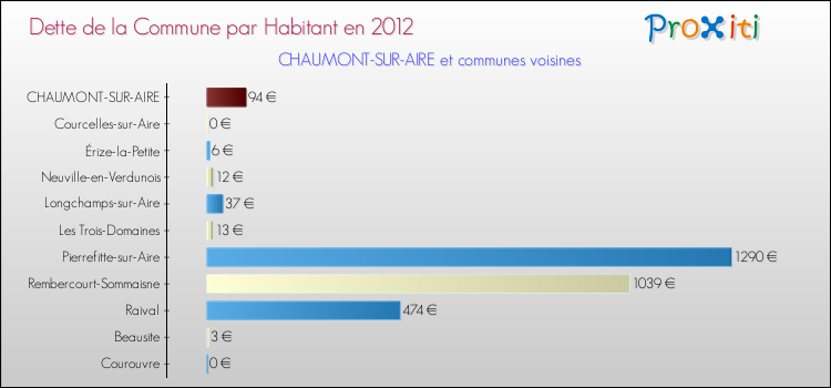 Dette par habitant de la commune en 2012 pour CHAUMONT-SUR-AIRE et les communes proches Comparaison de la dette par habitant de la commune en 2012 pour CHAUMONT-SUR-AIRE et les communes voisines