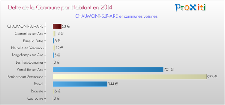 Dette par habitant de la commune en 2014 pour CHAUMONT-SUR-AIRE et les communes proches Comparaison de la dette par habitant de la commune en 2014 pour CHAUMONT-SUR-AIRE et les communes voisines