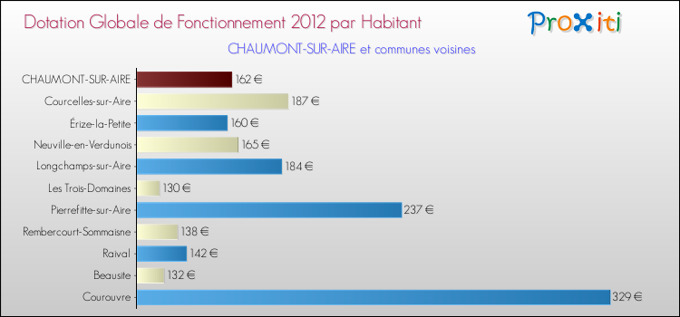 Montant des dotations globales de fonctionnement DGF par Habitant pour CHAUMONT-SUR-AIRE et les communes proches Comparaison des des dotations globales de fonctionnement DGF par habitant pour CHAUMONT-SUR-AIRE et les communes voisines