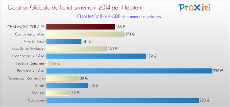 Montant des dotations globales de fonctionnement DGF par Habitant pour CHAUMONT-SUR-AIRE et les communes proches en 2014. Comparaison des des dotations globales de fonctionnement DGF par habitant pour CHAUMONT-SUR-AIRE et les communes voisines en 2014.